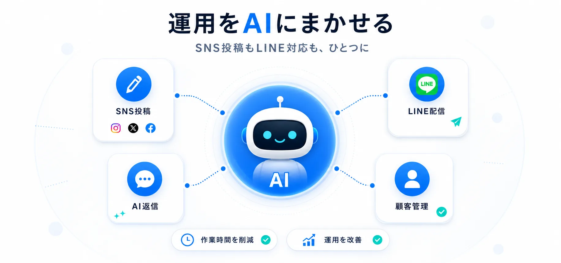 LINE・SNS運用をこれひとつでAI自動化するフロー図