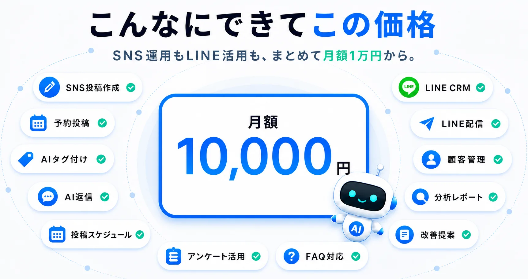 SNS投稿作成、予約投稿、AIタグ付け、AI返信、LINE CRM、LINE配信、顧客管理、分析レポート、改善提案などを月額1万円からまとめて使えることを示す価格価値図